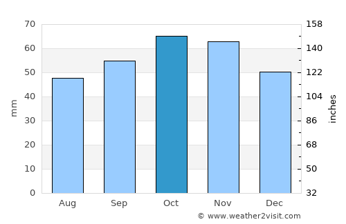 Riobamba average rain in October
