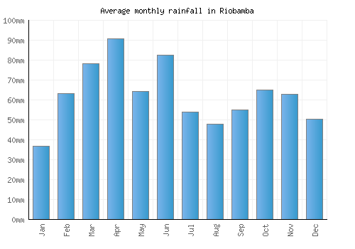 Riobamba monthly rainfall chart (mm)