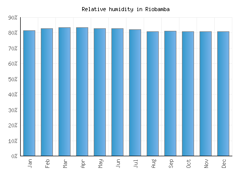 Riobamba relative humidity averages