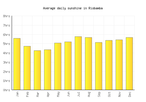 Riobamba average daily sunshine chart