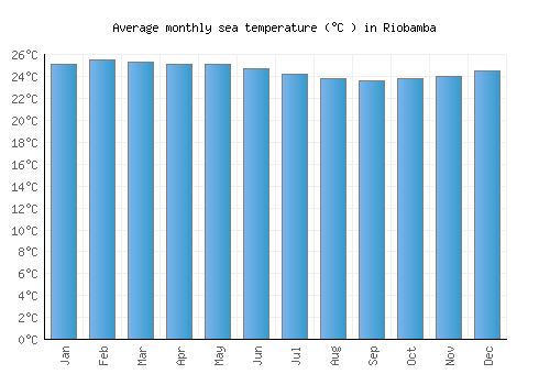 Riobamba average sea temperature chart (Celsius)