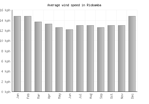 Riobamba average winspeed by month (km/h)