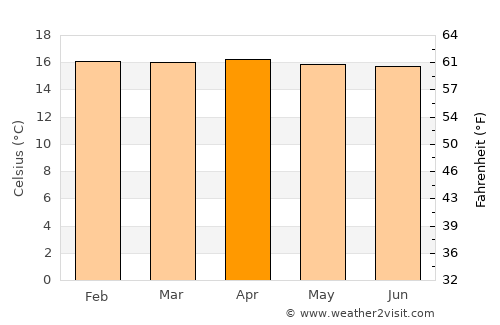 Rioblanco average temperature in April