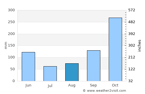 Rioblanco average rain in August