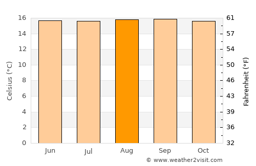 Rioblanco average temperature in August