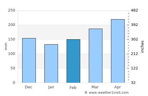 Rioblanco average rain in February