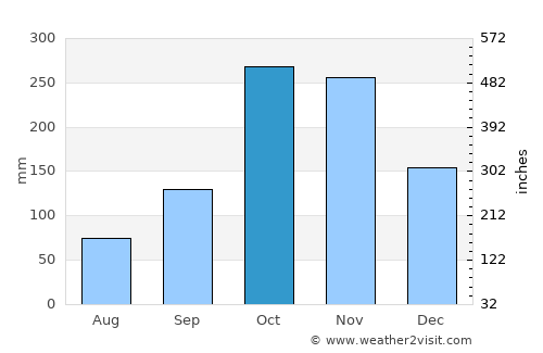 Rioblanco average rain in October