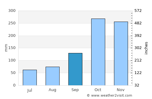 Rioblanco average rain in September