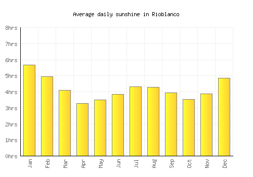 Rioblanco average daily sunshine chart