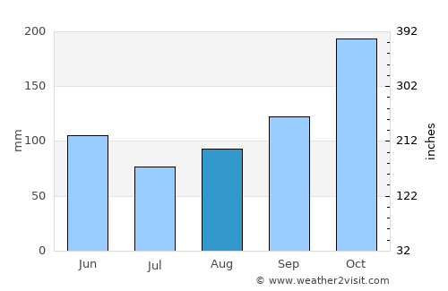 Riofrío average rain in August