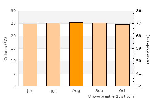 Riofrío average temperature in August