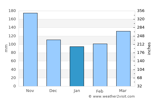 Riofrío average rain in January