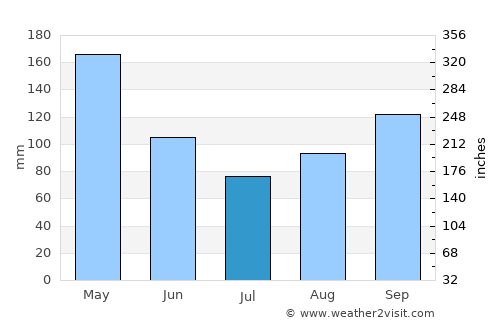 Riofrío average rain in July
