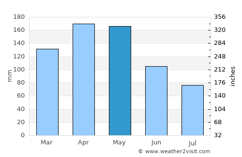 Riofrío average rain in May