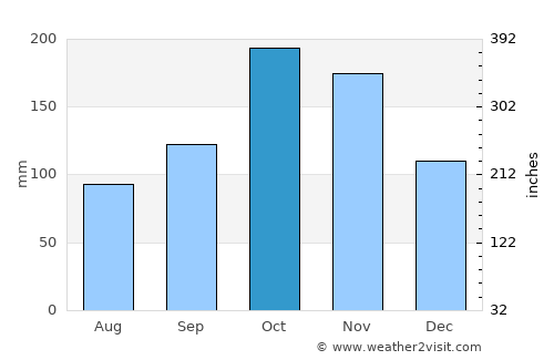 Riofrío average rain in October