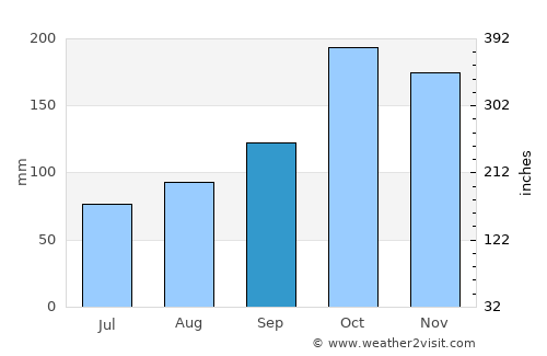 Riofrío average rain in September