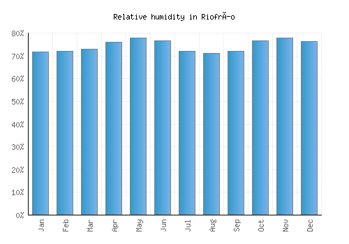 Riofrío relative humidity averages