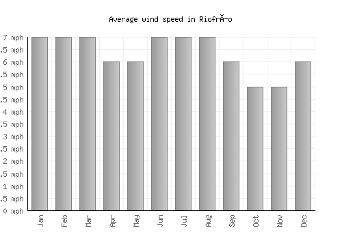 Riofrío average winspeed by month (mph)