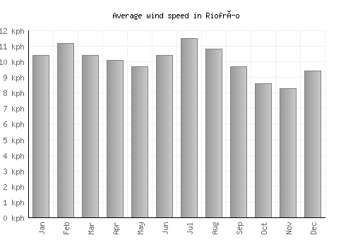 Riofrío average winspeed by month (km/h)