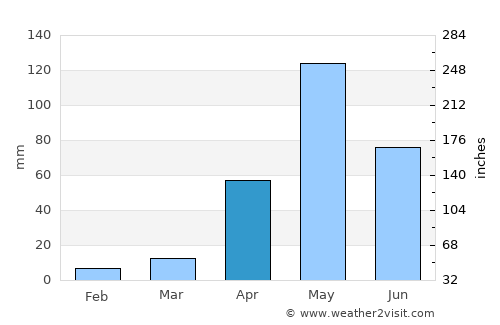 Ríohacha average rain in April