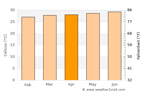 Ríohacha average temperature in April