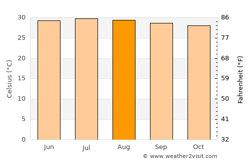 Ríohacha average temperature in August