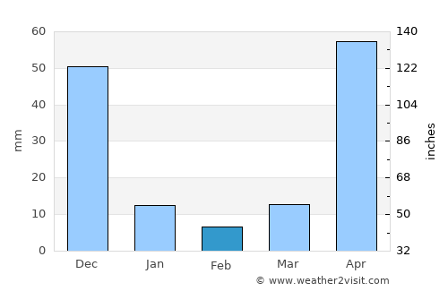 Ríohacha average rain in February