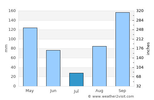 Ríohacha average rain in July