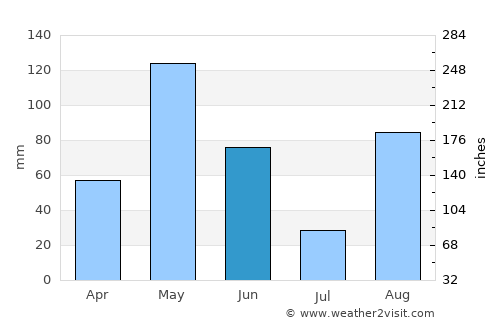 Ríohacha average rain in June