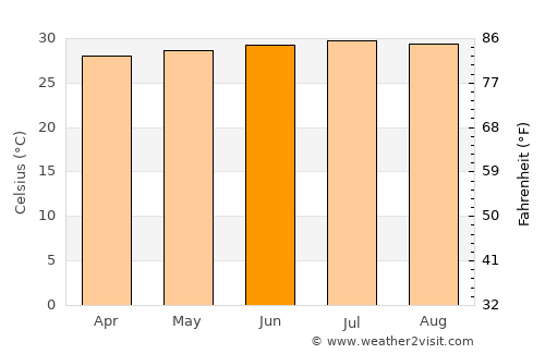 Ríohacha average temperature in June