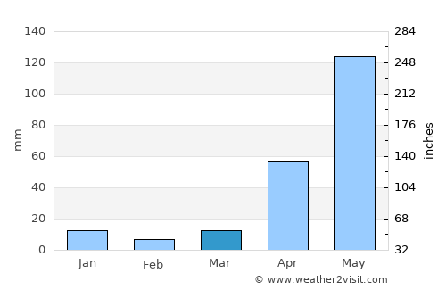Ríohacha average rain in March