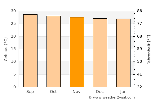 Ríohacha average temperature in November