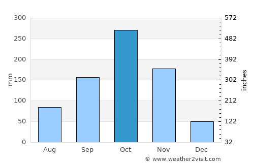 Ríohacha average rain in October
