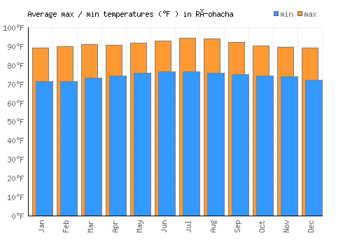 Ríohacha average minimum / maximum temperatures (Fahrenheit)