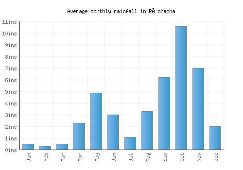 Ríohacha monthly rainfall chart (inches)
