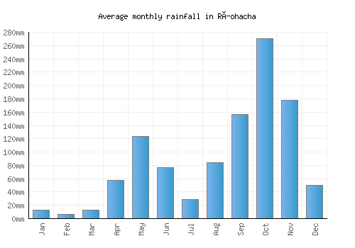 Ríohacha monthly rainfall chart (mm)