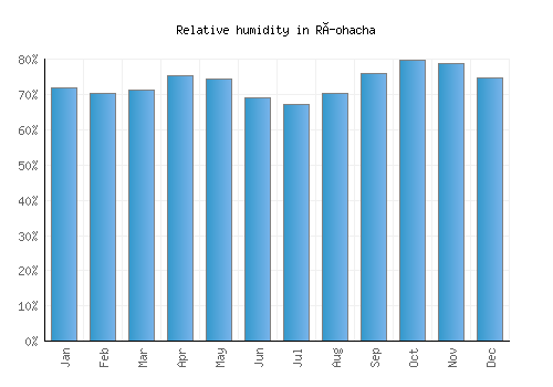 Ríohacha relative humidity averages