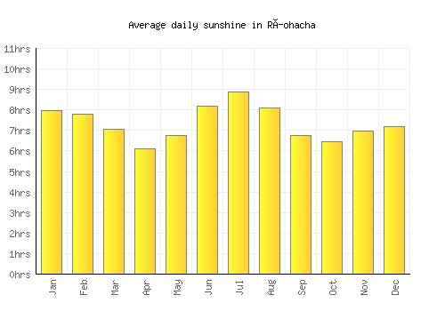Ríohacha average daily sunshine chart