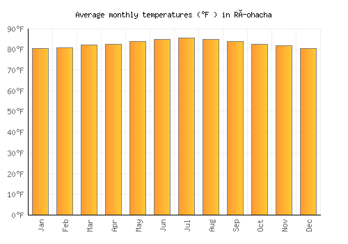 Ríohacha average temperature chart (Fahrenheit)