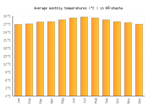 Ríohacha average temperature chart (Celsius)