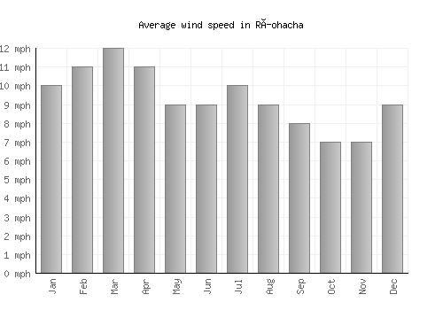 Ríohacha average winspeed by month (mph)