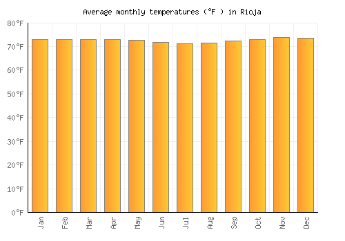Rioja average temperature chart (Fahrenheit)