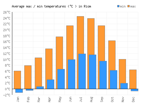Riom average minimum / maximum temperatures (Celsius)