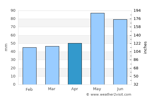 Riom average rain in April
