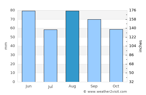 Riom average rain in August