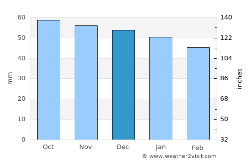 Riom average rain in December