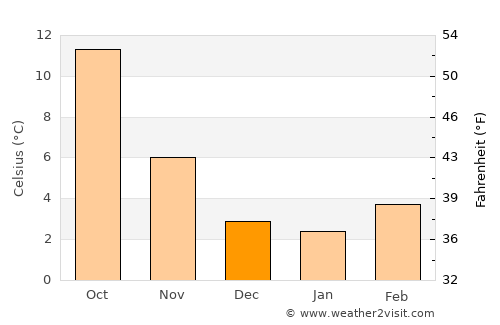 Riom average temperature in December
