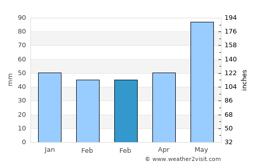 Riom average rain in February