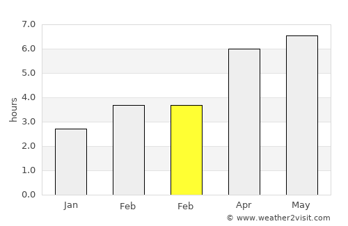 Riom average rain in February