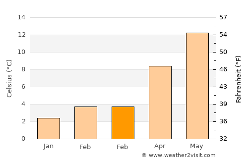 Riom average temperature in February